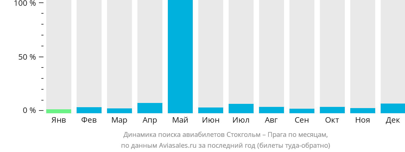 Динамика поиска авиабилетов из Стокгольма в Прагу по месяцам