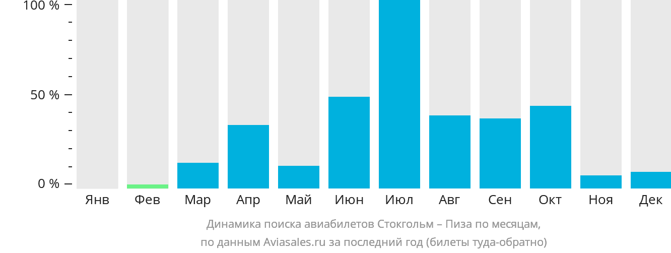 Динамика поиска авиабилетов из Стокгольма в Пизу по месяцам