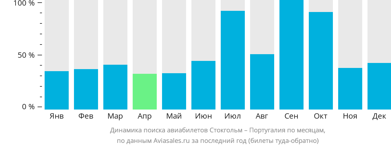 Динамика поиска авиабилетов из Стокгольма в Португалию по месяцам