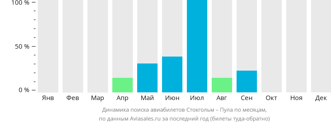 Динамика поиска авиабилетов из Стокгольма в Пулу по месяцам