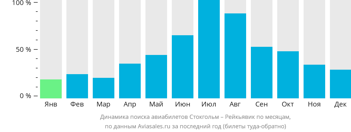 Динамика поиска авиабилетов из Стокгольма в Рейкьявик по месяцам
