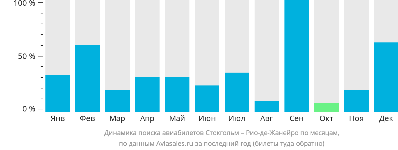 Динамика поиска авиабилетов из Стокгольма в Рио-де-Жанейро по месяцам