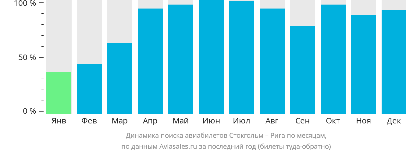 Динамика поиска авиабилетов из Стокгольма в Ригу по месяцам