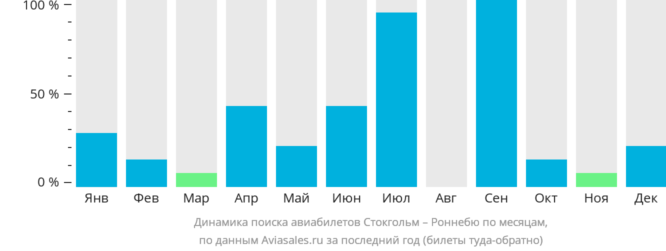 Динамика поиска авиабилетов из Стокгольма в Роннебю по месяцам