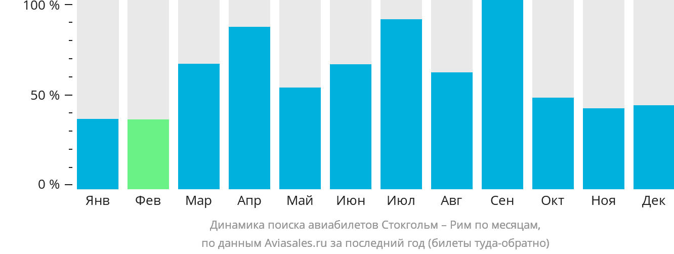 Динамика поиска авиабилетов из Стокгольма в Рим по месяцам