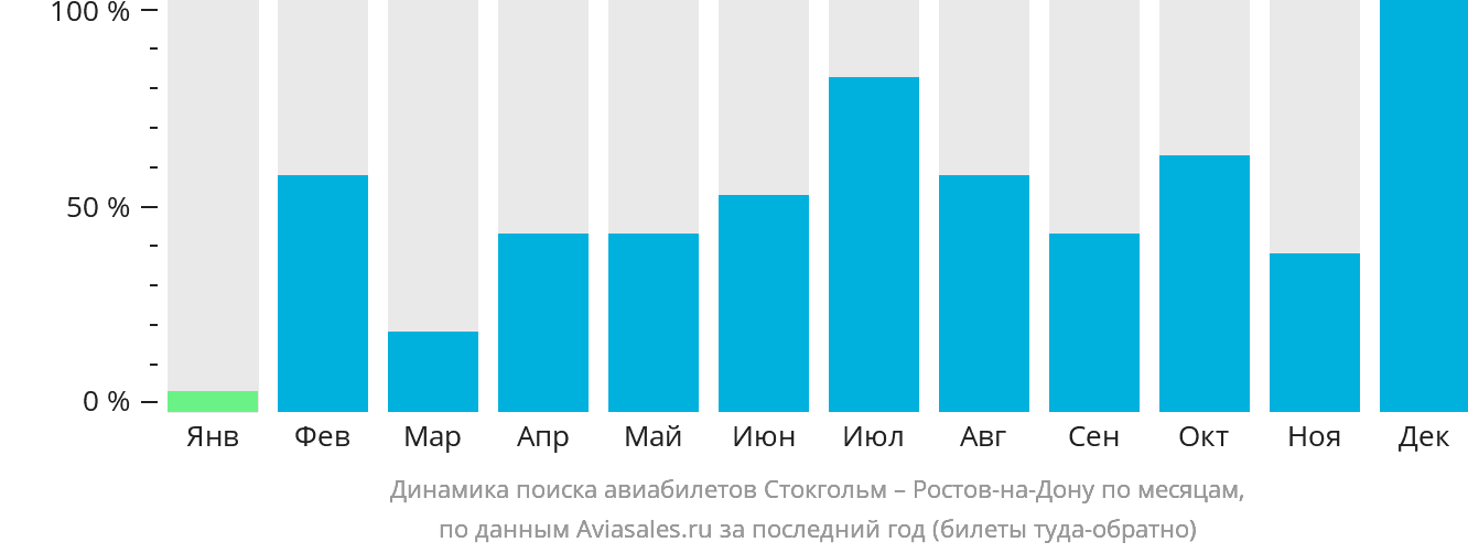 Динамика поиска авиабилетов из Стокгольма в Ростов-на-Дону по месяцам