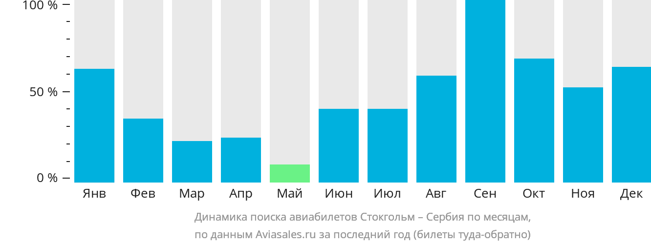Динамика поиска авиабилетов из Стокгольма в Сербию по месяцам