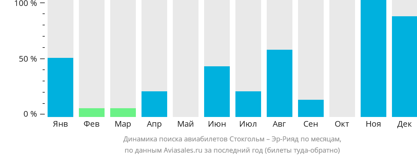Динамика поиска авиабилетов из Стокгольма в Эр-Рияд по месяцам