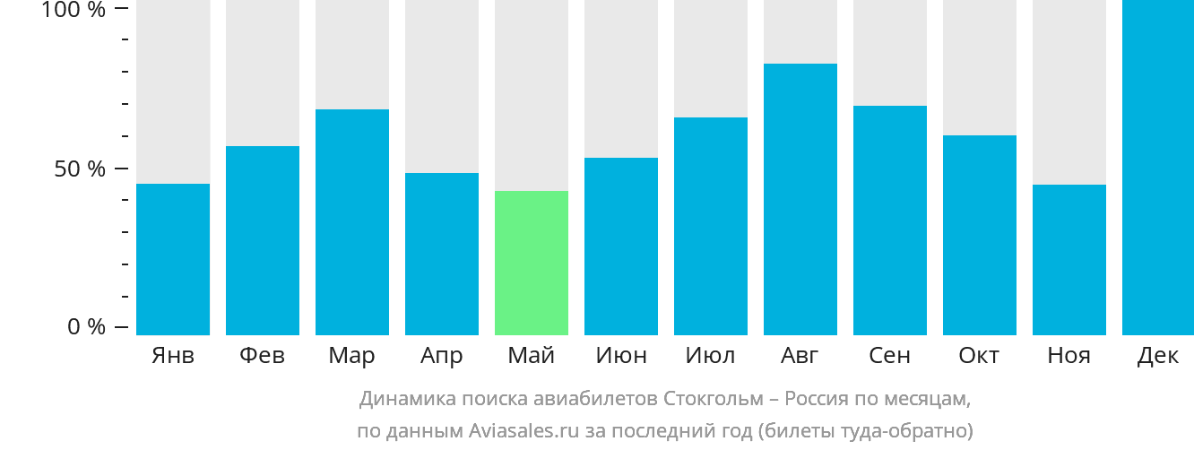 Динамика поиска авиабилетов из Стокгольма в Россию по месяцам