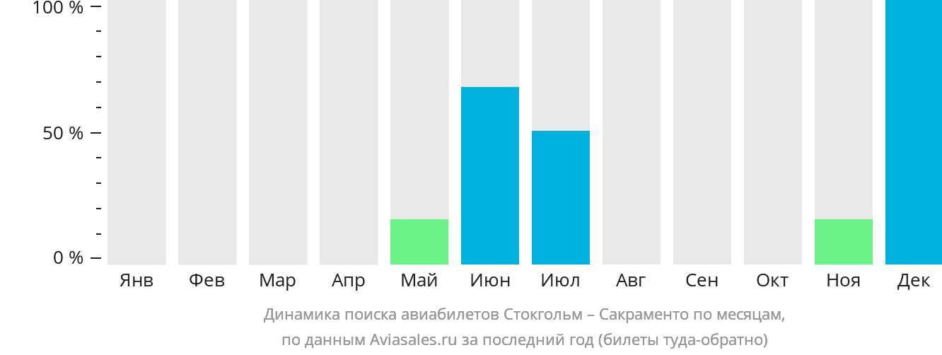 Динамика поиска авиабилетов из Стокгольма в Сакраменто по месяцам