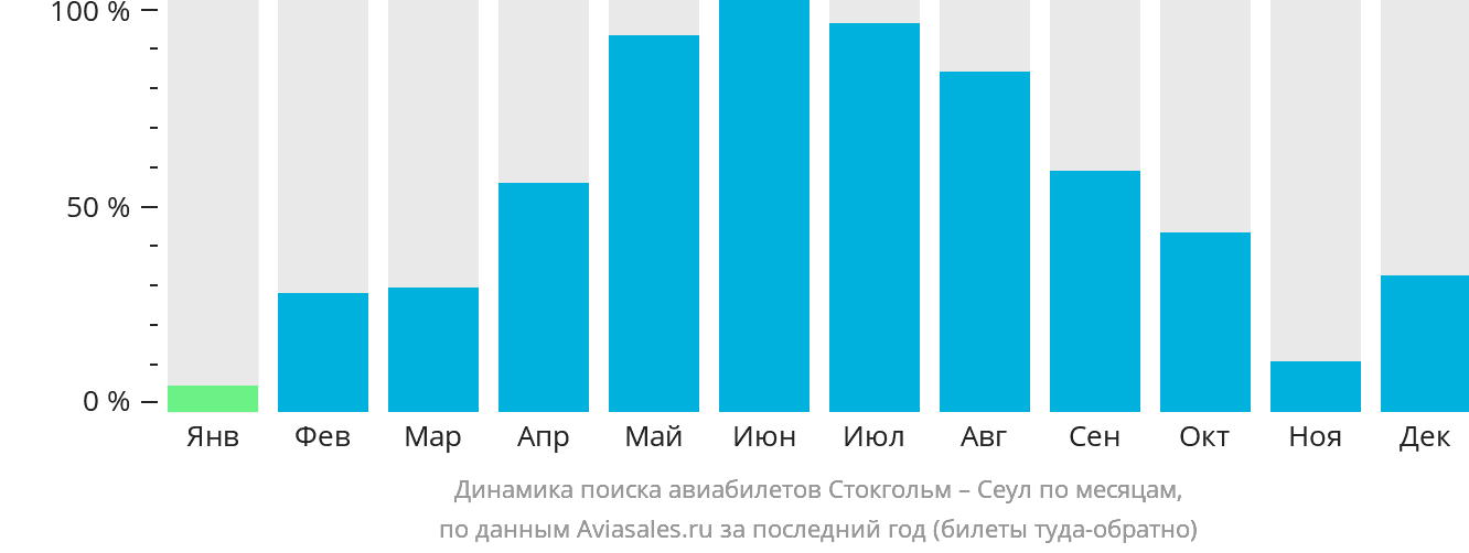 Динамика поиска авиабилетов из Стокгольма в Сеул по месяцам