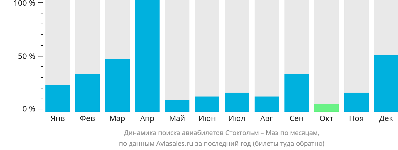 Динамика поиска авиабилетов из Стокгольма на Маэ по месяцам