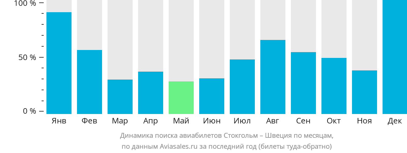 Динамика поиска авиабилетов из Стокгольма в Швецию по месяцам