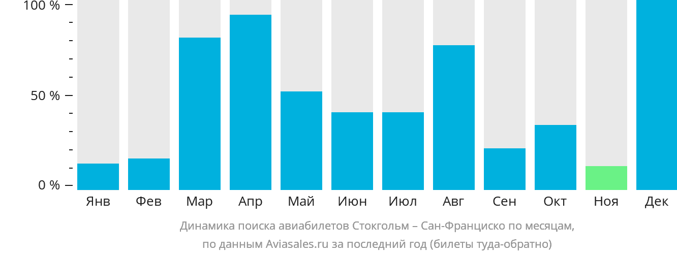 Динамика поиска авиабилетов из Стокгольма в Сан-Франциско по месяцам