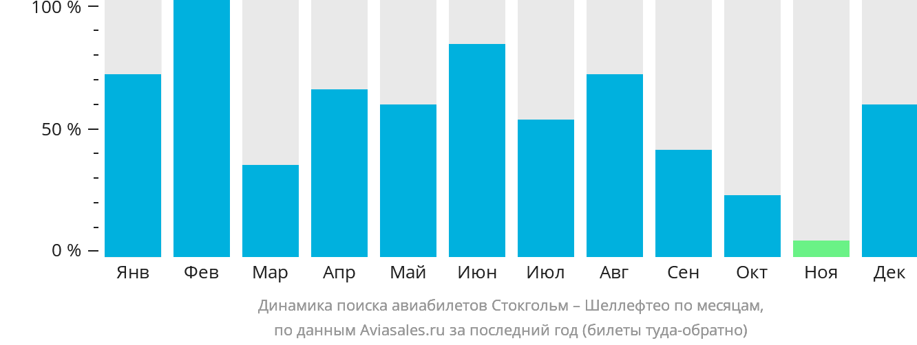 Динамика поиска авиабилетов из Стокгольма в Шеллефтео по месяцам