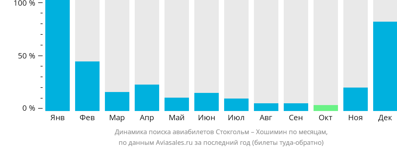 Динамика поиска авиабилетов из Стокгольма в Хошимин по месяцам