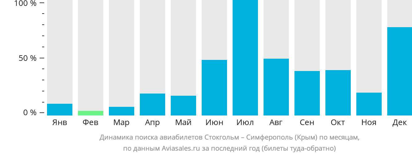 Динамика поиска авиабилетов из Стокгольма в Симферополь по месяцам