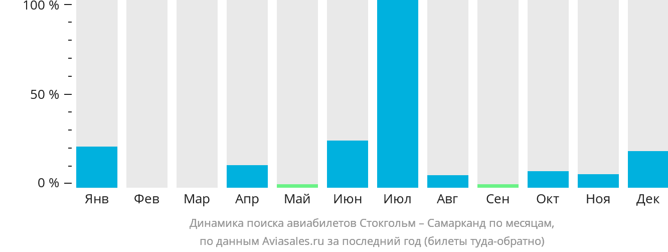 Динамика поиска авиабилетов из Стокгольма в Самарканд по месяцам