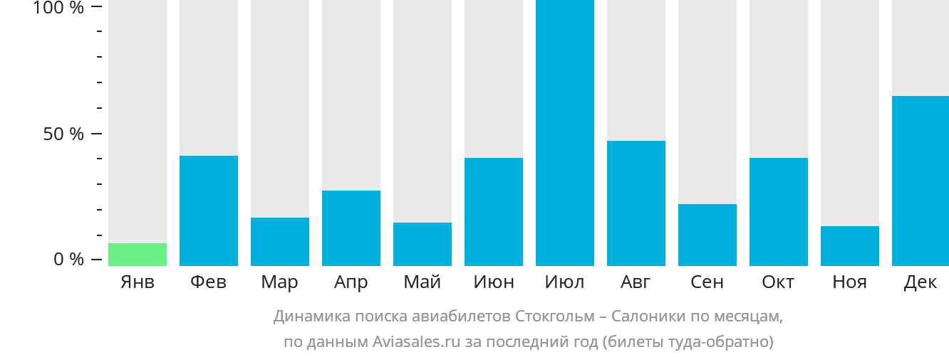 Динамика поиска авиабилетов из Стокгольма в Салоники по месяцам