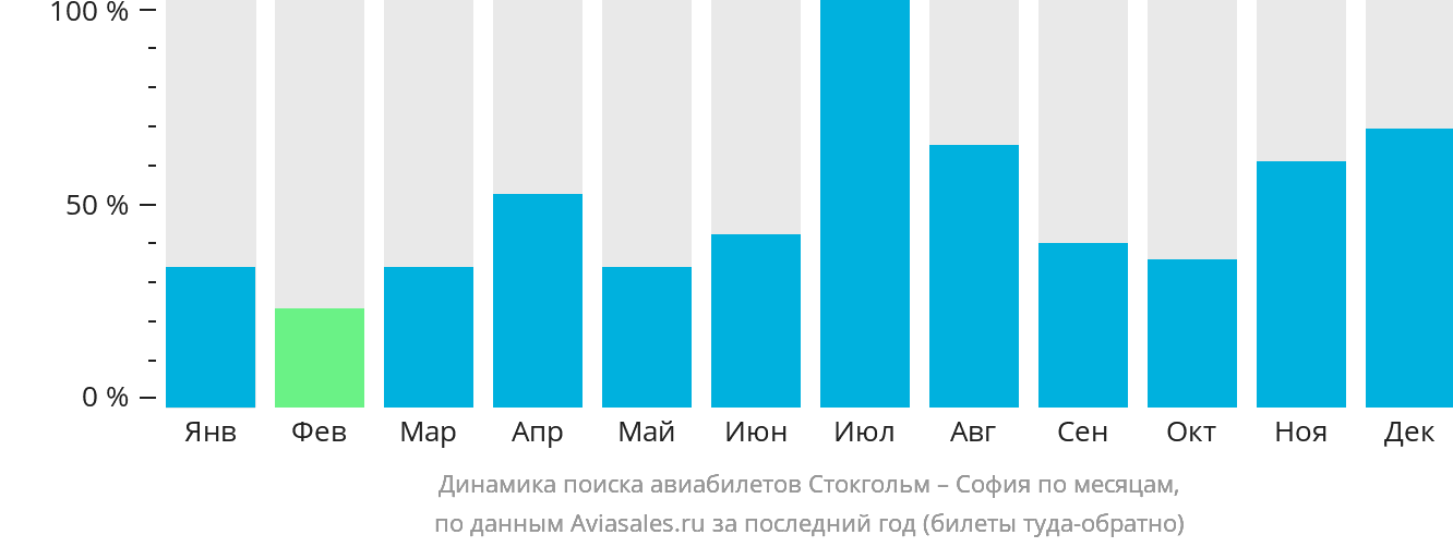 Динамика поиска авиабилетов из Стокгольма в Софию по месяцам