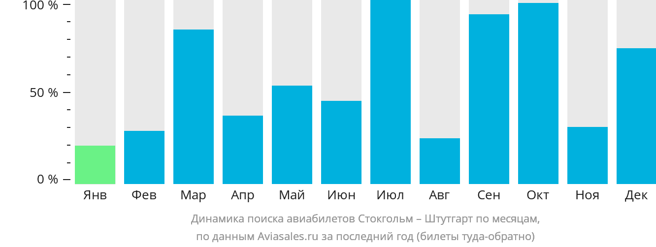 Динамика поиска авиабилетов из Стокгольма в Штутгарт по месяцам
