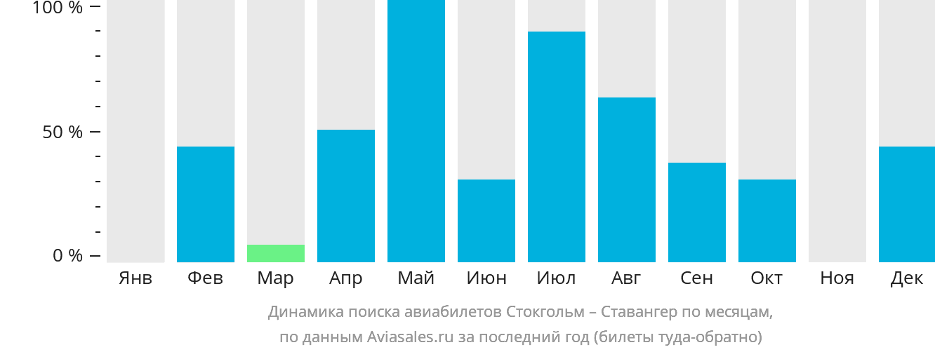 Динамика поиска авиабилетов из Стокгольма в Ставангер по месяцам
