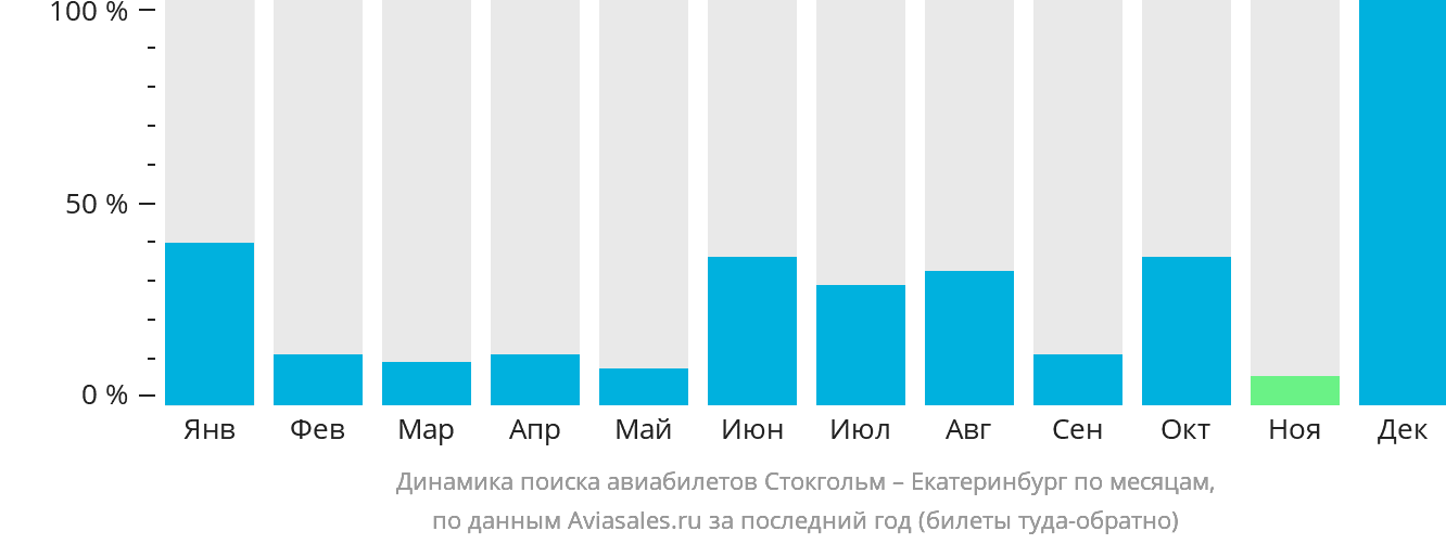 Динамика поиска авиабилетов из Стокгольма в Екатеринбург по месяцам