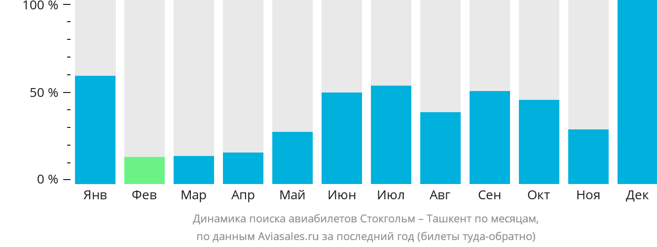 Динамика поиска авиабилетов из Стокгольма в Ташкент по месяцам