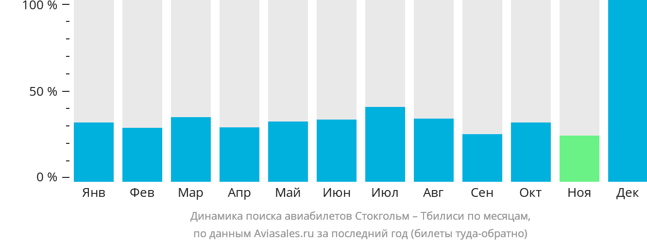 Динамика поиска авиабилетов из Стокгольма в Тбилиси по месяцам