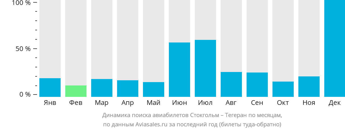 Динамика поиска авиабилетов из Стокгольма в Тегеран по месяцам