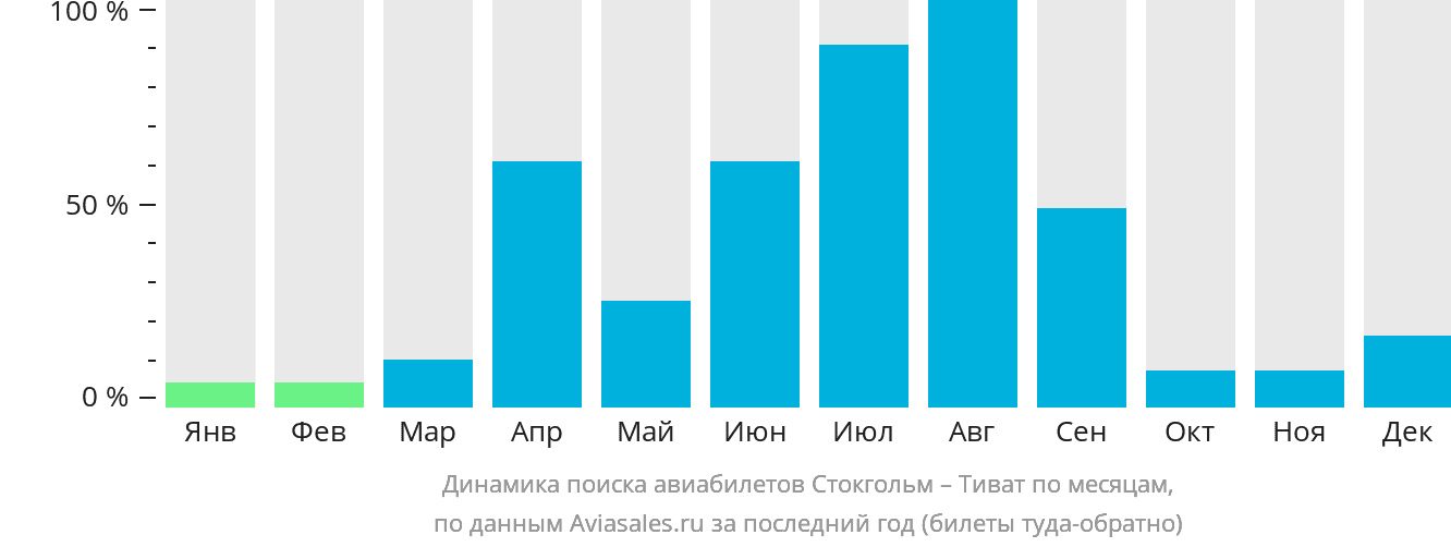 Динамика поиска авиабилетов из Стокгольма в Тиват по месяцам
