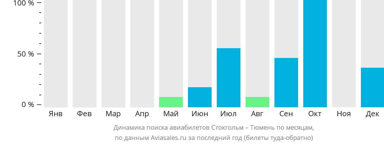 Динамика поиска авиабилетов из Стокгольма в Тюмень по месяцам