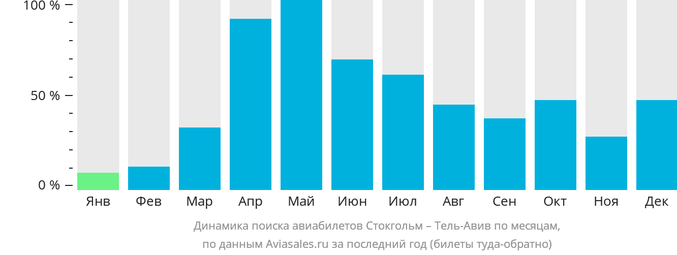 Динамика поиска авиабилетов из Стокгольма в Тель-Авив по месяцам