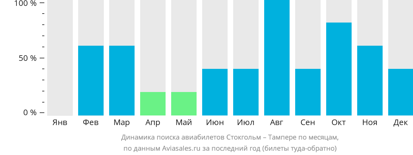 Динамика поиска авиабилетов из Стокгольма в Тампере по месяцам
