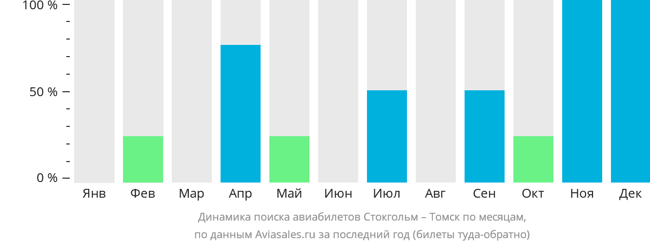 Динамика поиска авиабилетов из Стокгольма в Томск по месяцам