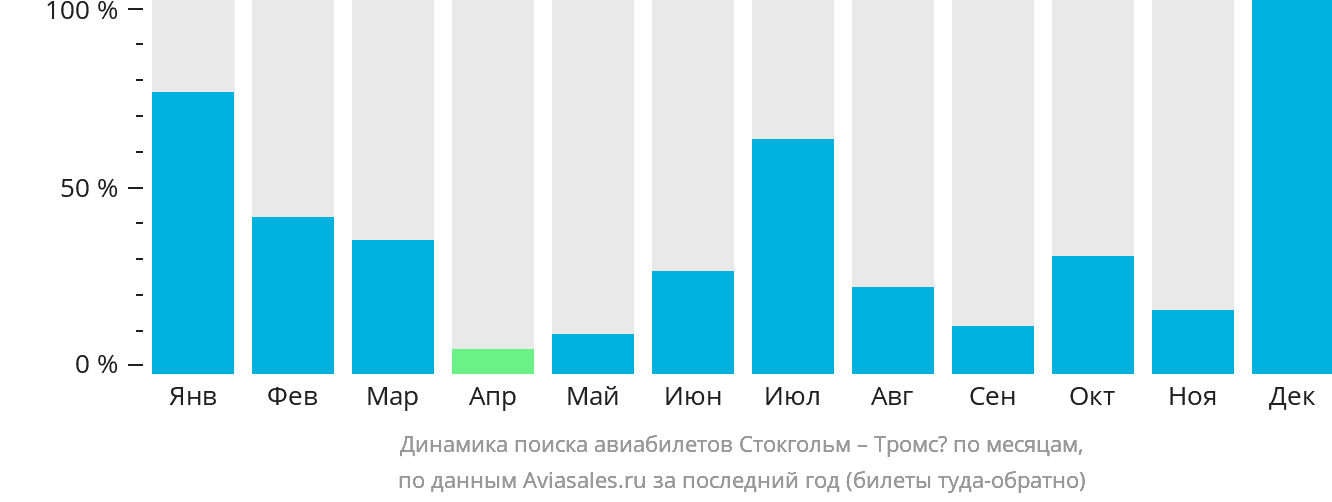 Динамика поиска авиабилетов из Стокгольма в Тромсё по месяцам