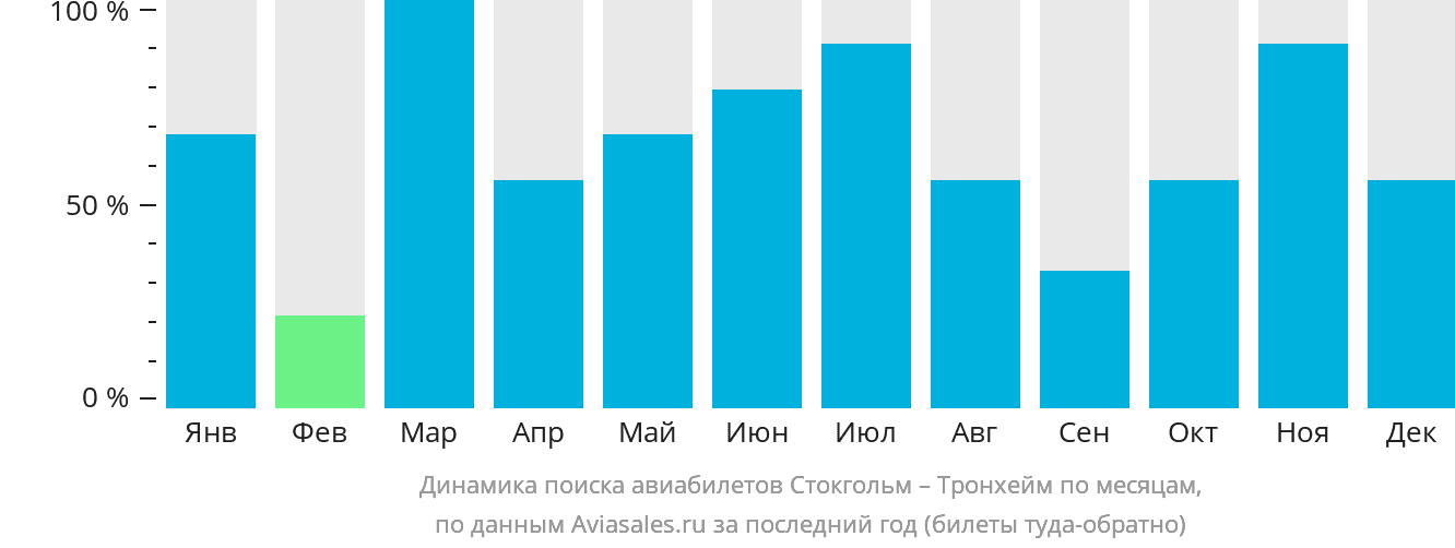 Динамика поиска авиабилетов из Стокгольма в Тронхейм по месяцам
