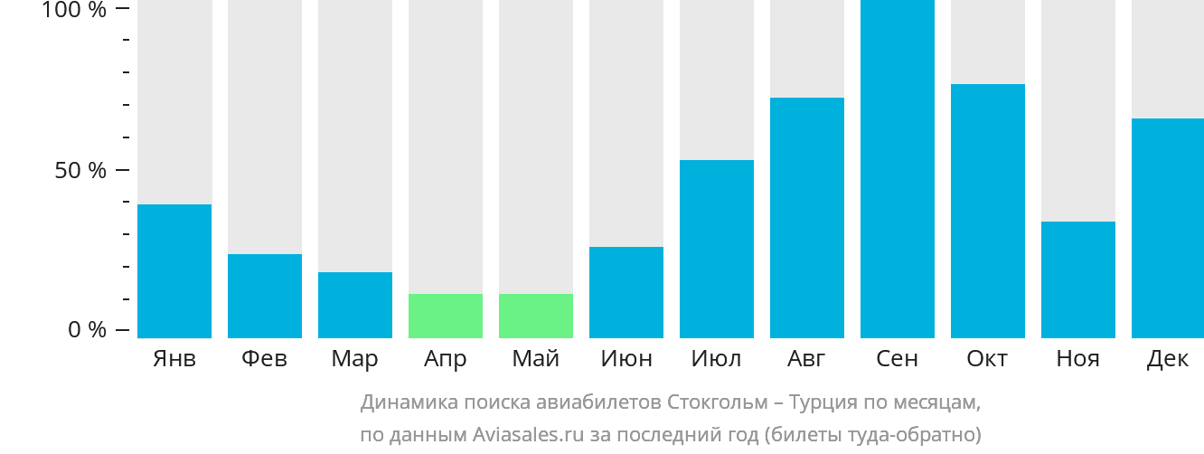 Динамика поиска авиабилетов из Стокгольма в Турцию по месяцам