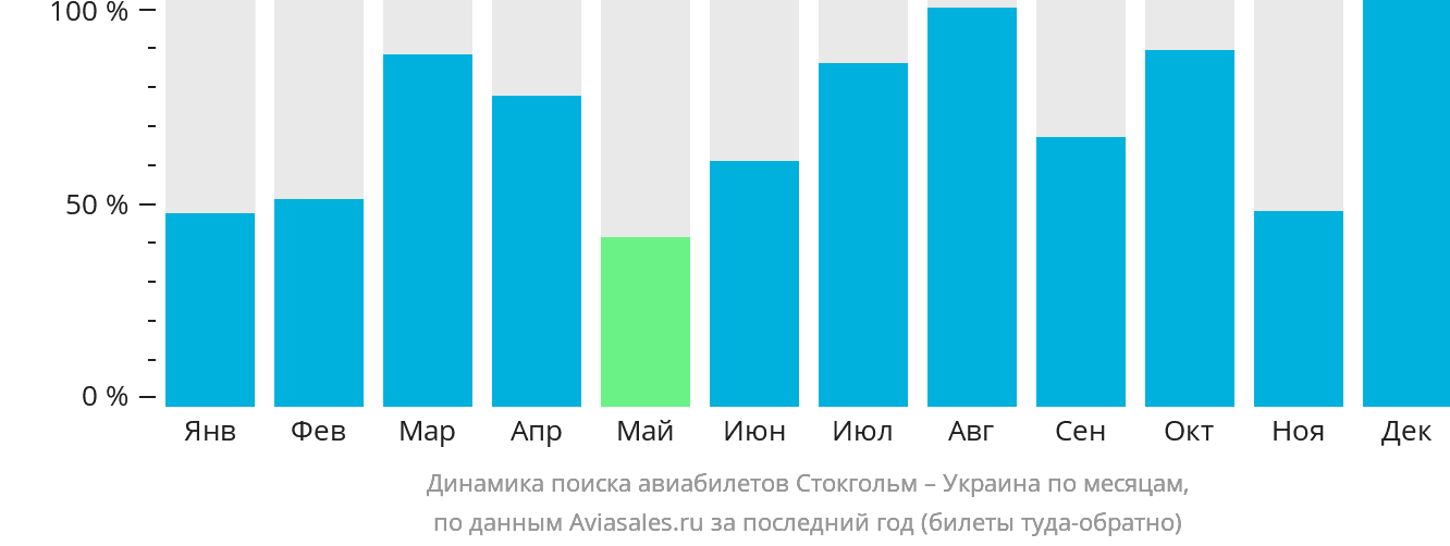 Динамика поиска авиабилетов из Стокгольма в Украину по месяцам