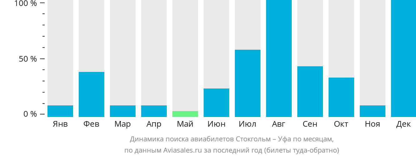 Динамика поиска авиабилетов из Стокгольма в Уфу по месяцам
