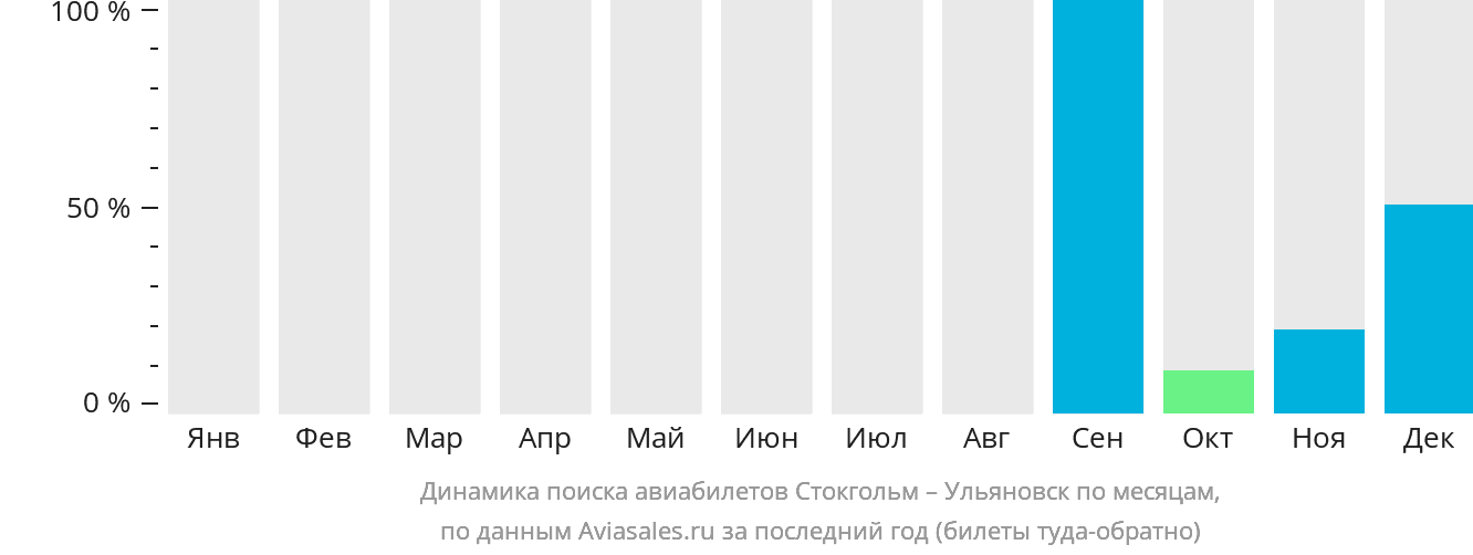 Динамика поиска авиабилетов из Стокгольма в Ульяновск по месяцам