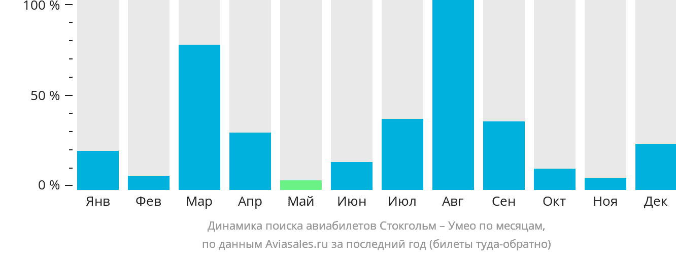 Динамика поиска авиабилетов из Стокгольма в Умео по месяцам