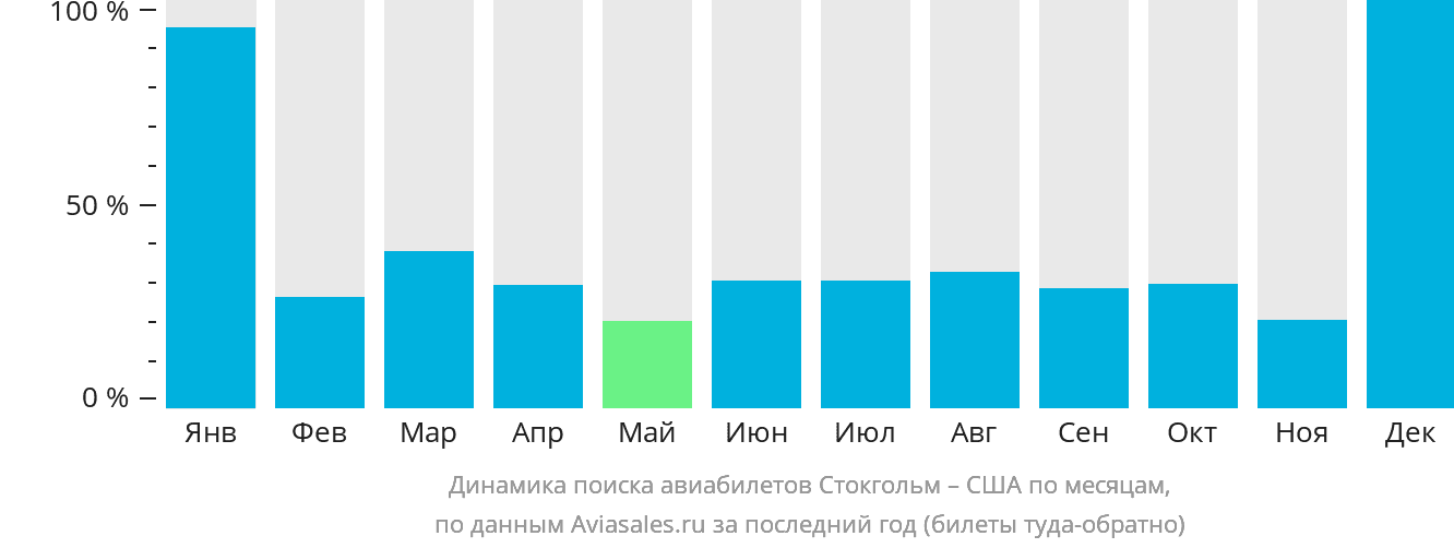 Динамика поиска авиабилетов из Стокгольма в США по месяцам