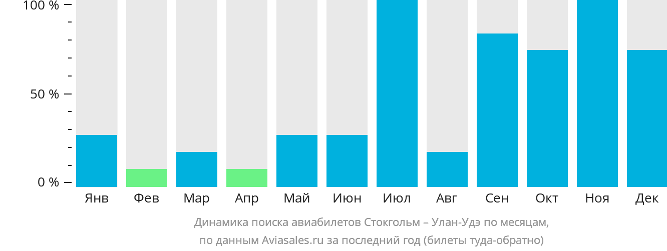 Динамика поиска авиабилетов из Стокгольма в Улан-Удэ по месяцам