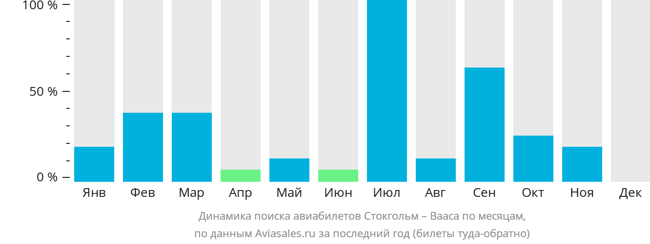 Динамика поиска авиабилетов из Стокгольма в Ваасу по месяцам