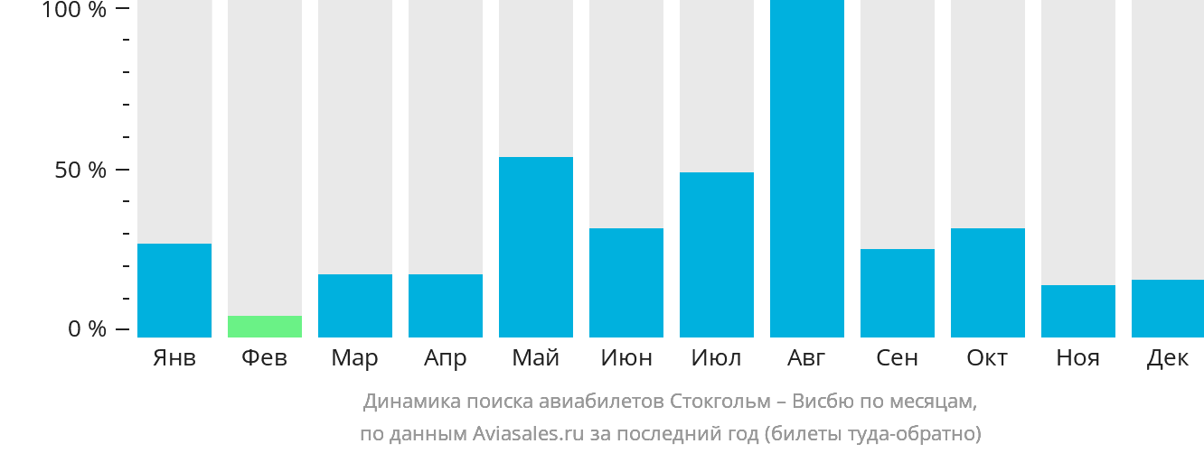 Динамика поиска авиабилетов из Стокгольма в Висбю по месяцам
