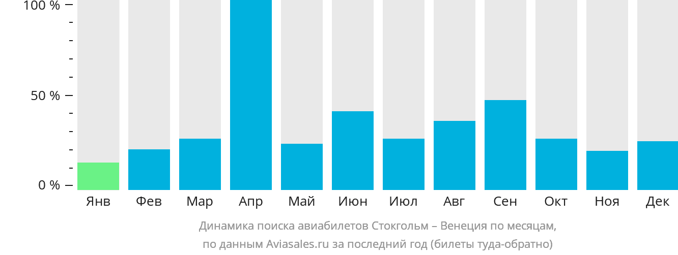 Динамика поиска авиабилетов из Стокгольма в Венецию по месяцам