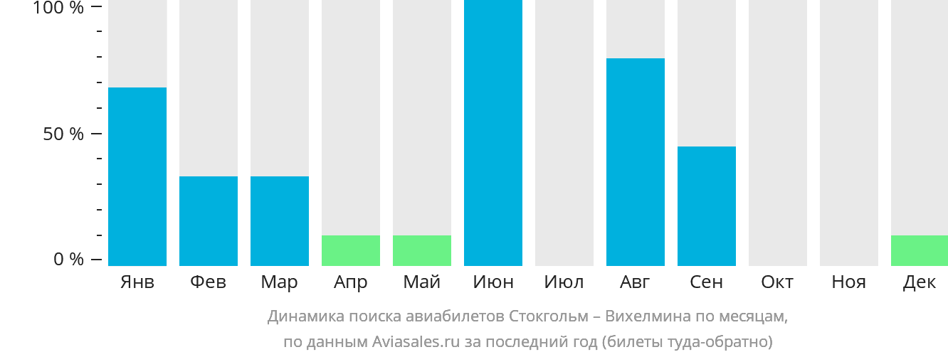 Динамика поиска авиабилетов из Стокгольма в Вильгельмину по месяцам