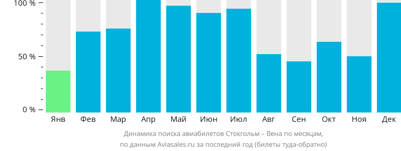 Динамика поиска авиабилетов из Стокгольма в Вену по месяцам