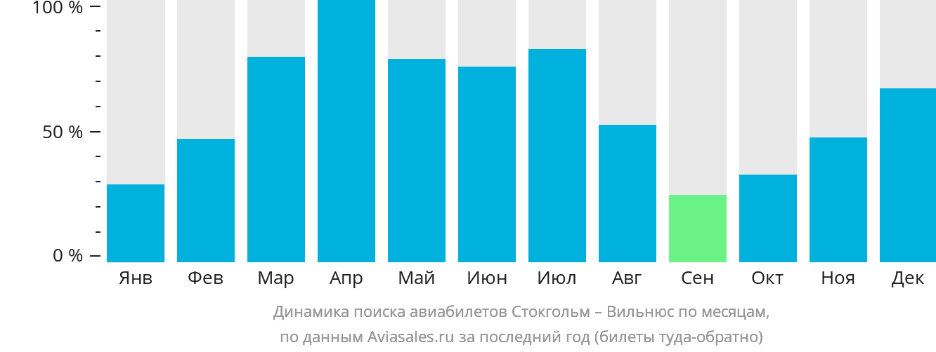 Динамика поиска авиабилетов из Стокгольма в Вильнюс по месяцам